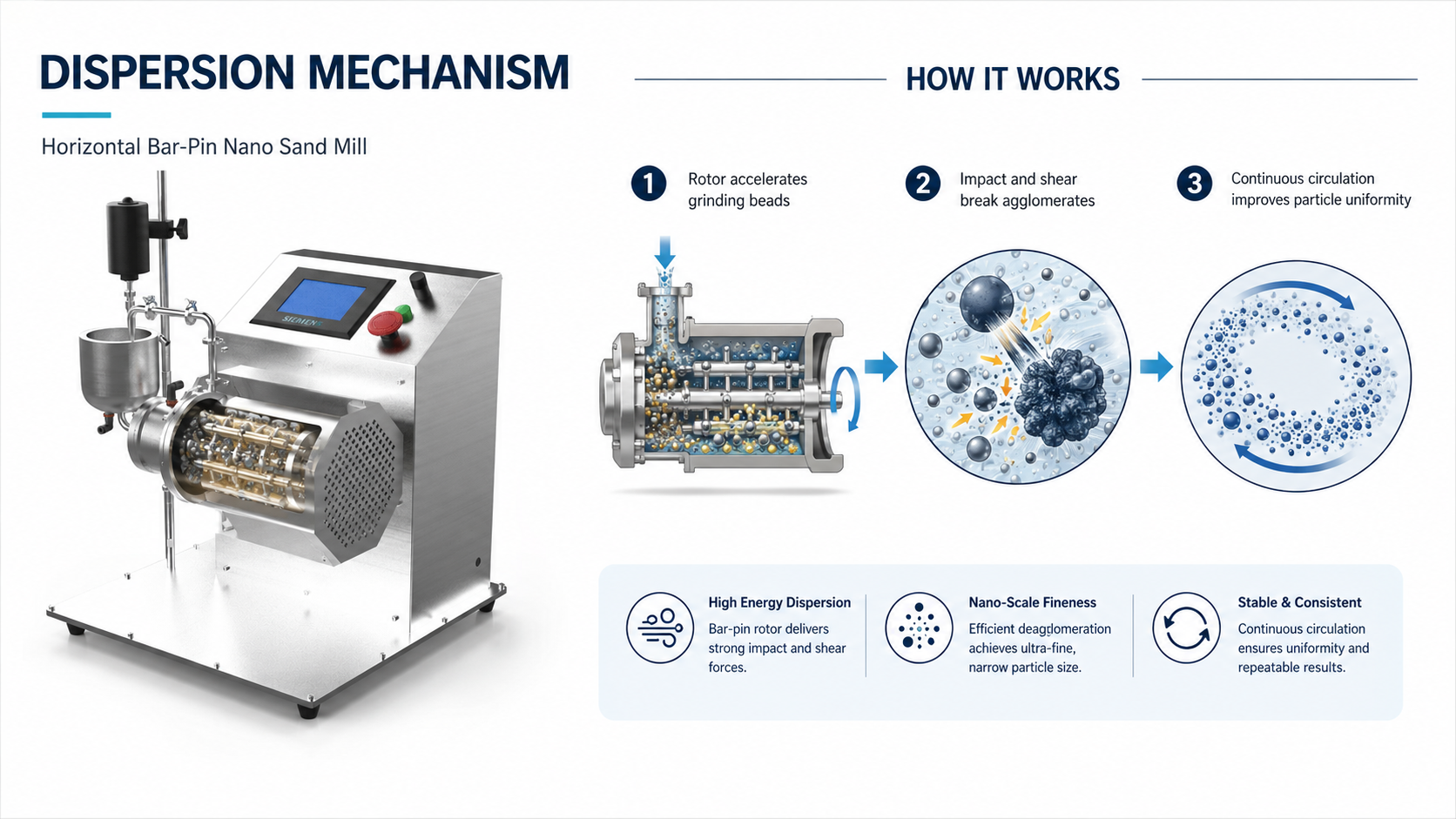 Ultrafine Dispersion Guide for a Laboratory Horizontal Bar-Pin Nano Sand Mill