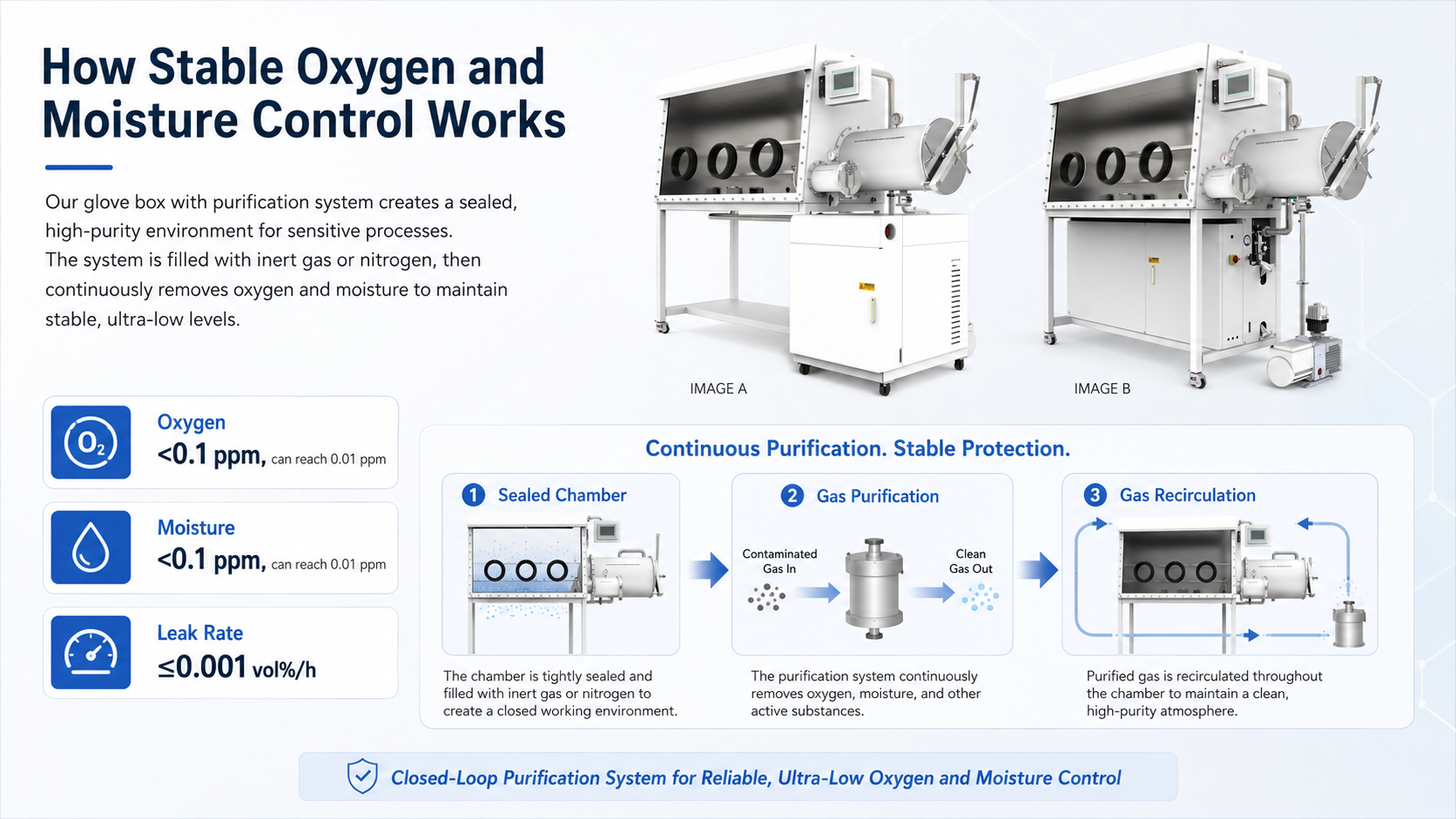 Glove Box With Purification System for Stable Oxygen and Moisture Control